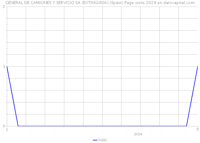 GENERAL DE CAMIONES Y SERVICIO SA (EXTINGUIDA) (Spain) Page visits 2024 