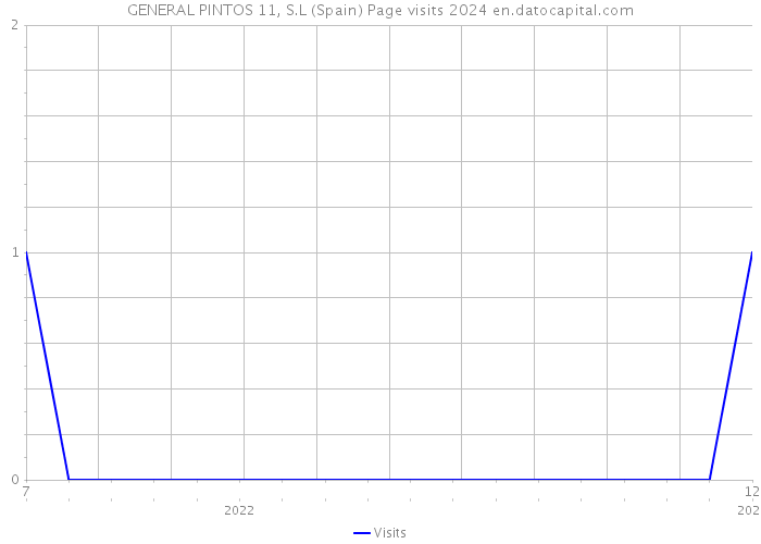 GENERAL PINTOS 11, S.L (Spain) Page visits 2024 