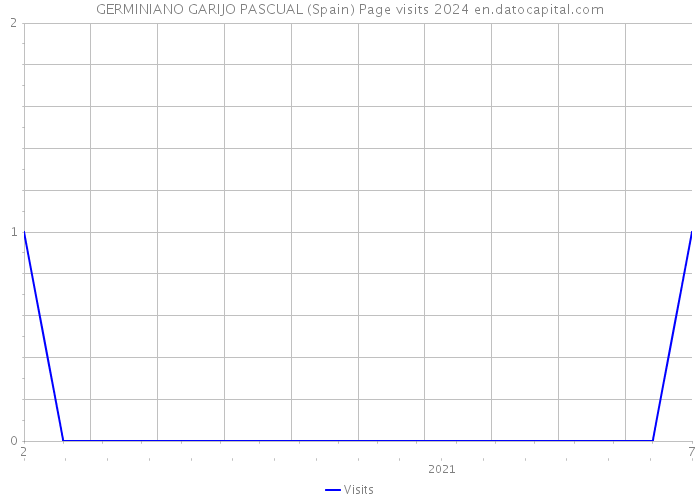 GERMINIANO GARIJO PASCUAL (Spain) Page visits 2024 