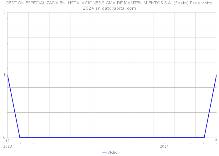 GESTION ESPECIALIZADA EN INSTALACIONES SIGMA DE MANTENIMIENTOS S.A. (Spain) Page visits 2024 