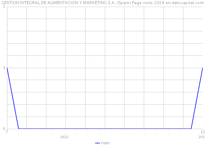 GESTION INTEGRAL DE ALIMENTACION Y MARKETING S.A. (Spain) Page visits 2024 