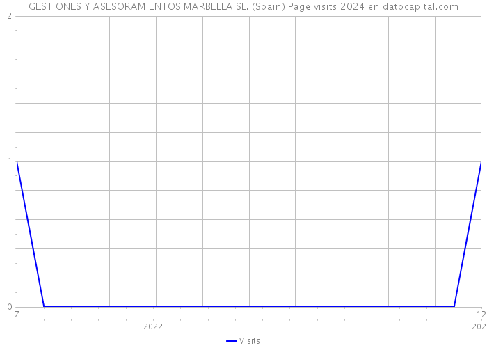 GESTIONES Y ASESORAMIENTOS MARBELLA SL. (Spain) Page visits 2024 