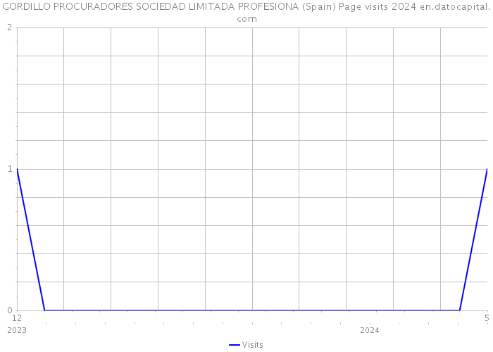 GORDILLO PROCURADORES SOCIEDAD LIMITADA PROFESIONA (Spain) Page visits 2024 