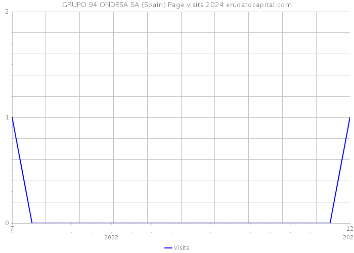 GRUPO 94 ONDESA SA (Spain) Page visits 2024 