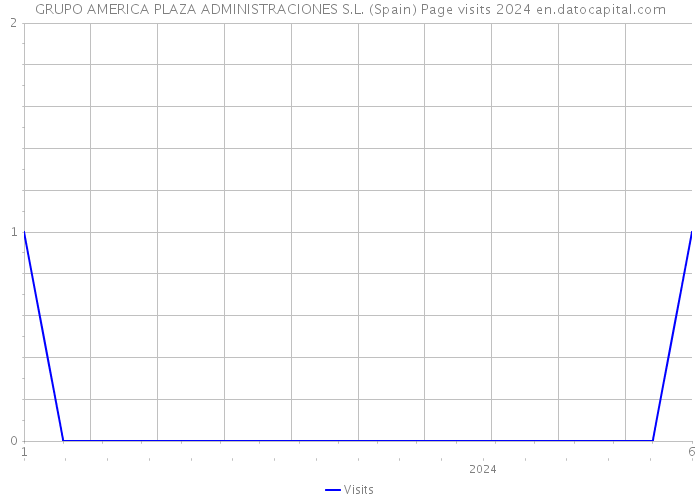 GRUPO AMERICA PLAZA ADMINISTRACIONES S.L. (Spain) Page visits 2024 