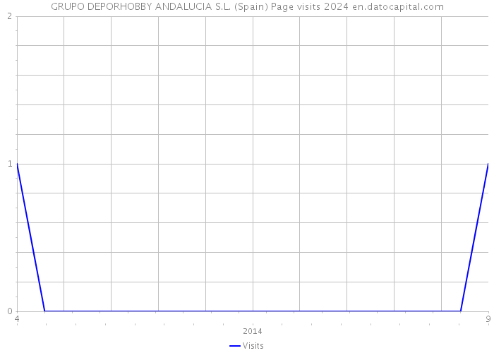 GRUPO DEPORHOBBY ANDALUCIA S.L. (Spain) Page visits 2024 