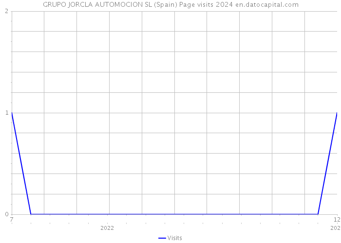 GRUPO JORCLA AUTOMOCION SL (Spain) Page visits 2024 