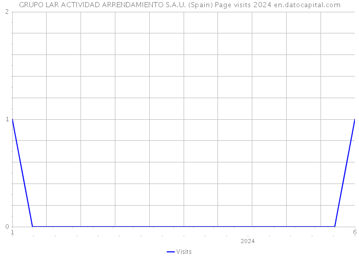 GRUPO LAR ACTIVIDAD ARRENDAMIENTO S.A.U. (Spain) Page visits 2024 