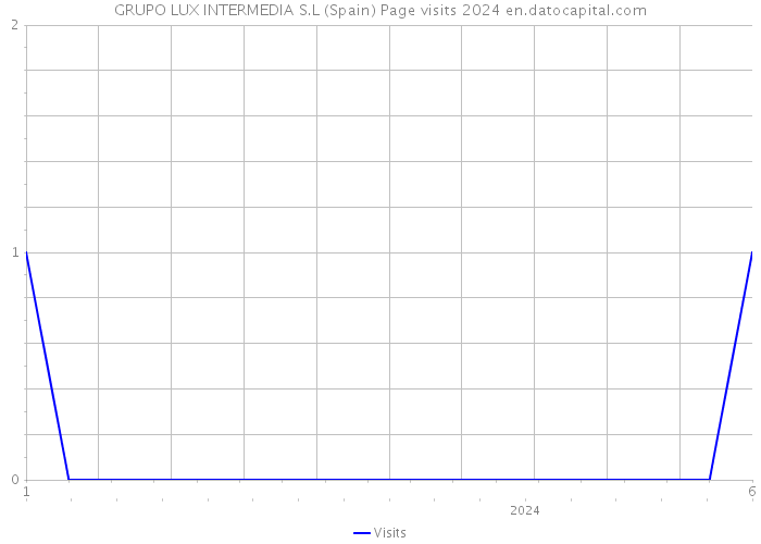 GRUPO LUX INTERMEDIA S.L (Spain) Page visits 2024 