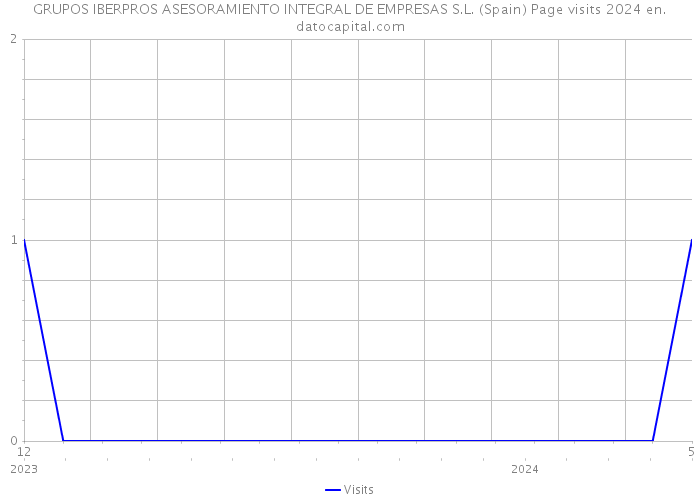 GRUPOS IBERPROS ASESORAMIENTO INTEGRAL DE EMPRESAS S.L. (Spain) Page visits 2024 