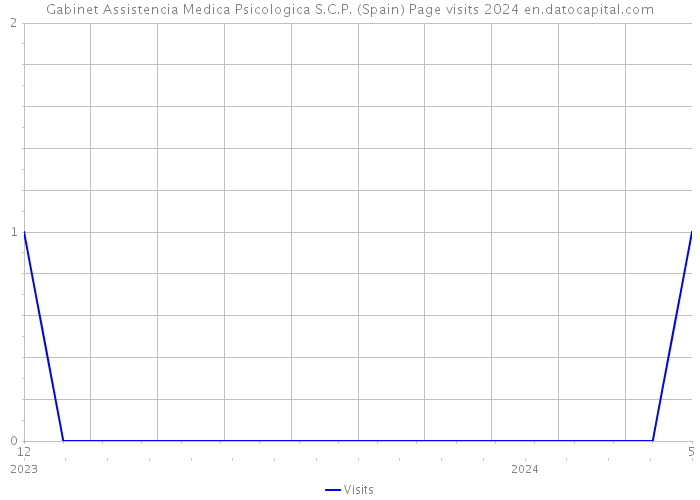 Gabinet Assistencia Medica Psicologica S.C.P. (Spain) Page visits 2024 