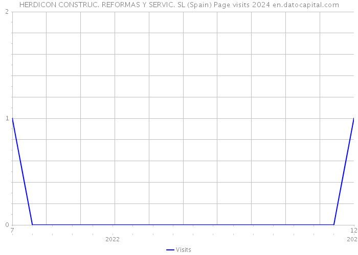 HERDICON CONSTRUC. REFORMAS Y SERVIC. SL (Spain) Page visits 2024 