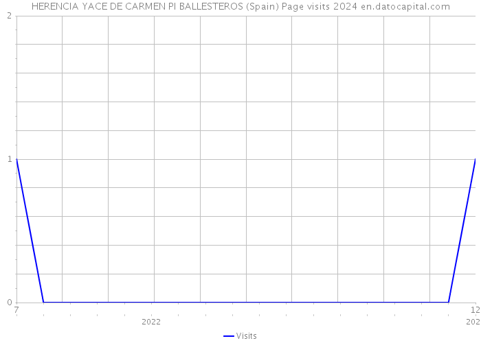 HERENCIA YACE DE CARMEN PI BALLESTEROS (Spain) Page visits 2024 