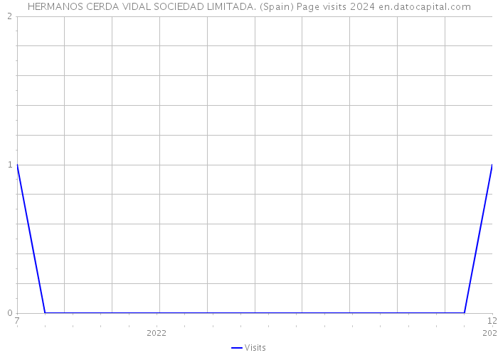 HERMANOS CERDA VIDAL SOCIEDAD LIMITADA. (Spain) Page visits 2024 