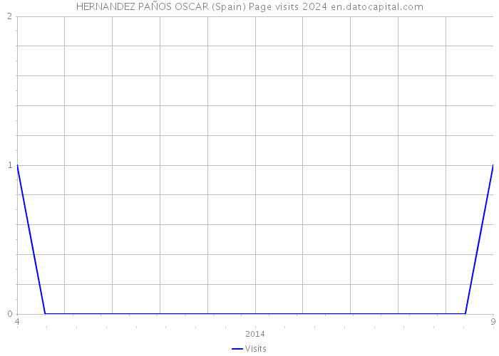 HERNANDEZ PAÑOS OSCAR (Spain) Page visits 2024 