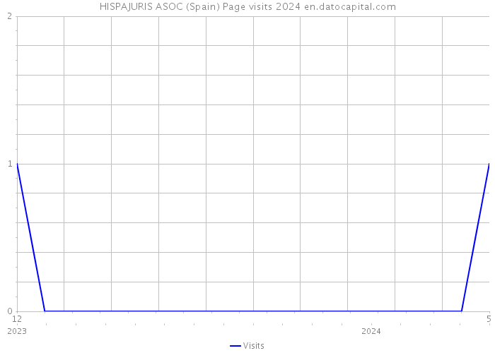 HISPAJURIS ASOC (Spain) Page visits 2024 