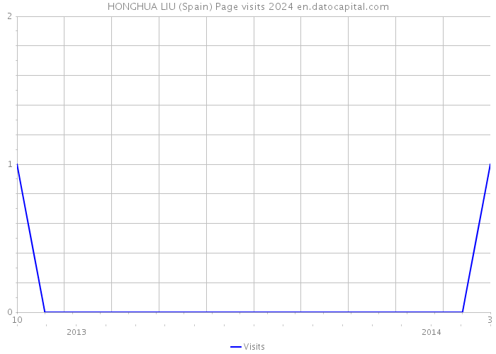 HONGHUA LIU (Spain) Page visits 2024 