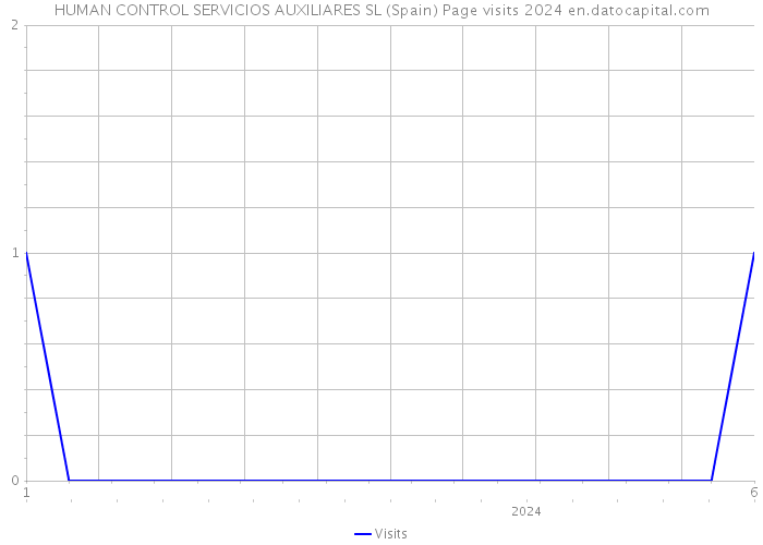 HUMAN CONTROL SERVICIOS AUXILIARES SL (Spain) Page visits 2024 