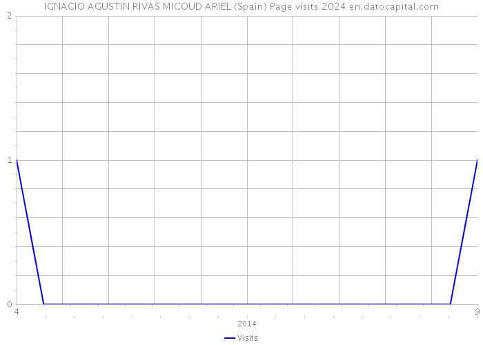 IGNACIO AGUSTIN RIVAS MICOUD ARIEL (Spain) Page visits 2024 