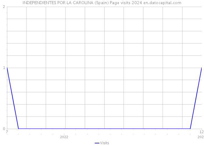 INDEPENDIENTES POR LA CAROLINA (Spain) Page visits 2024 