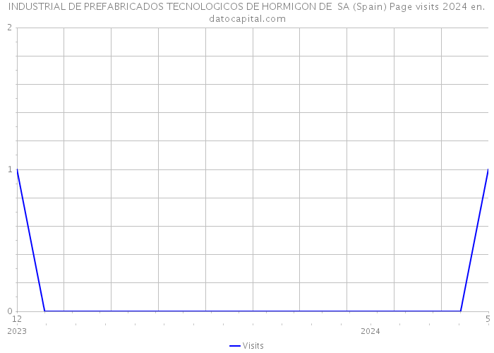 INDUSTRIAL DE PREFABRICADOS TECNOLOGICOS DE HORMIGON DE SA (Spain) Page visits 2024 