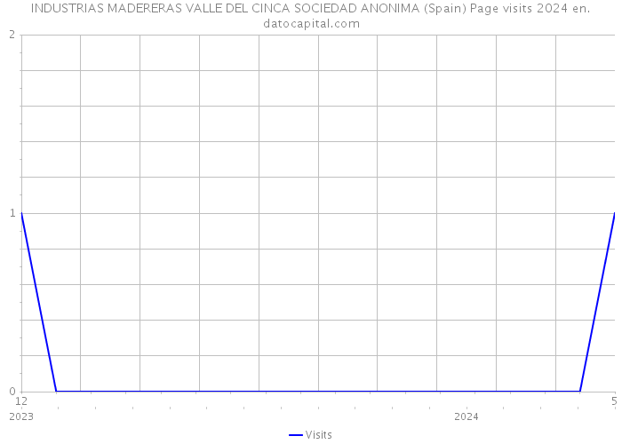 INDUSTRIAS MADERERAS VALLE DEL CINCA SOCIEDAD ANONIMA (Spain) Page visits 2024 