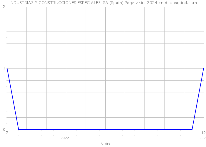 INDUSTRIAS Y CONSTRUCCIONES ESPECIALES, SA (Spain) Page visits 2024 