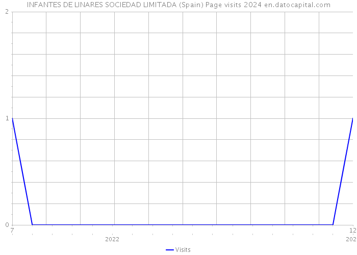 INFANTES DE LINARES SOCIEDAD LIMITADA (Spain) Page visits 2024 