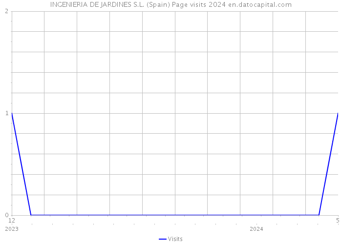 INGENIERIA DE JARDINES S.L. (Spain) Page visits 2024 