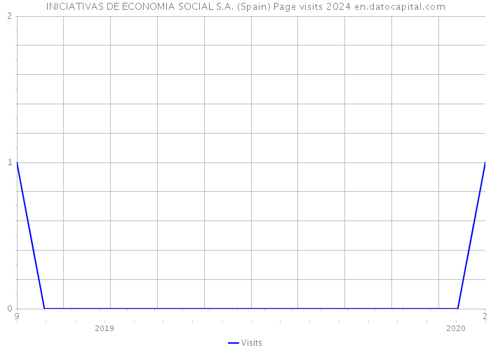 INICIATIVAS DE ECONOMIA SOCIAL S.A. (Spain) Page visits 2024 