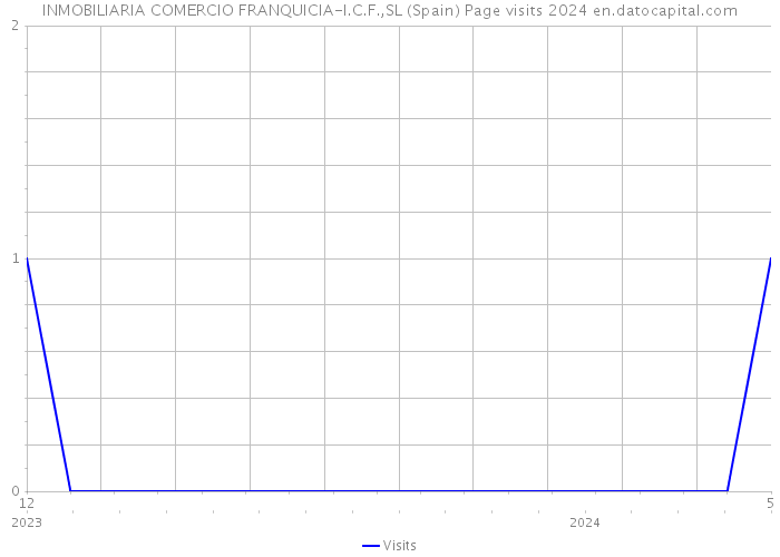 INMOBILIARIA COMERCIO FRANQUICIA-I.C.F.,SL (Spain) Page visits 2024 