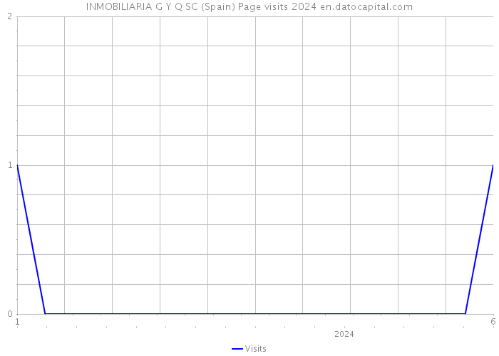 INMOBILIARIA G Y Q SC (Spain) Page visits 2024 