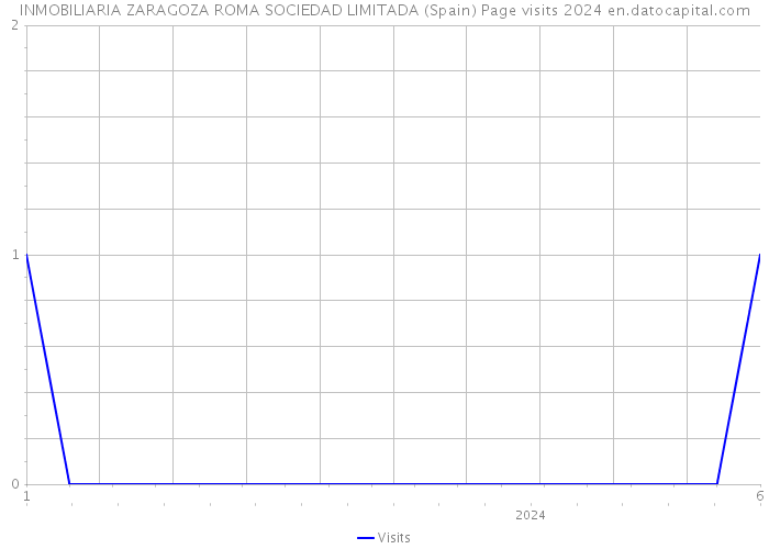 INMOBILIARIA ZARAGOZA ROMA SOCIEDAD LIMITADA (Spain) Page visits 2024 