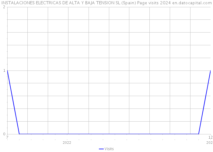 INSTALACIONES ELECTRICAS DE ALTA Y BAJA TENSION SL (Spain) Page visits 2024 