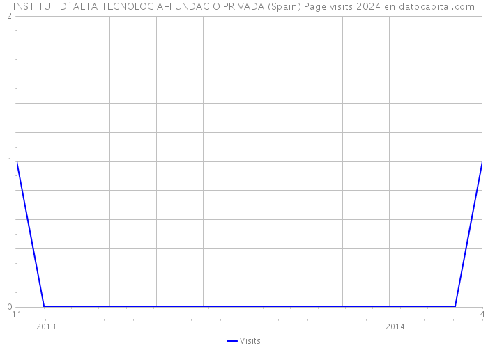 INSTITUT D`ALTA TECNOLOGIA-FUNDACIO PRIVADA (Spain) Page visits 2024 