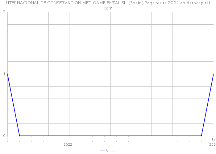 INTERNACIONAL DE CONSERVACION MEDIOAMBIENTAL SL. (Spain) Page visits 2024 