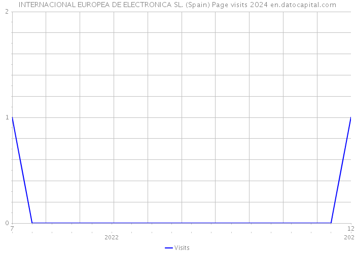 INTERNACIONAL EUROPEA DE ELECTRONICA SL. (Spain) Page visits 2024 