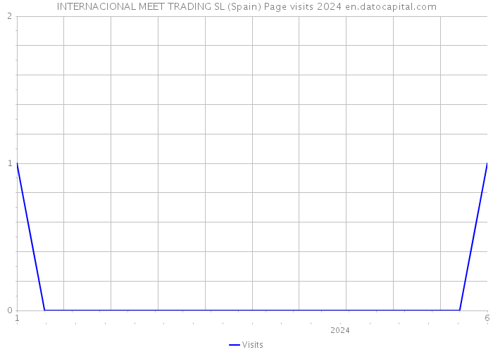 INTERNACIONAL MEET TRADING SL (Spain) Page visits 2024 