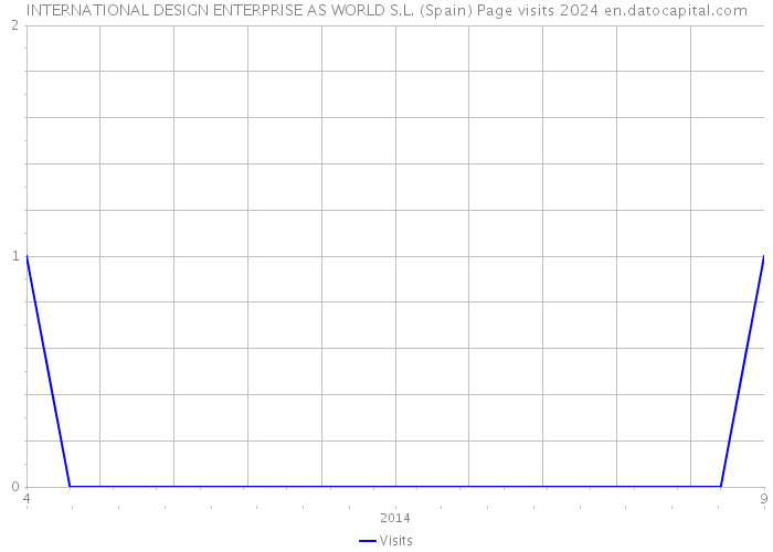 INTERNATIONAL DESIGN ENTERPRISE AS WORLD S.L. (Spain) Page visits 2024 