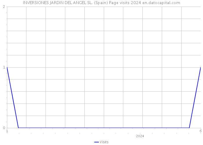 INVERSIONES JARDIN DEL ANGEL SL. (Spain) Page visits 2024 