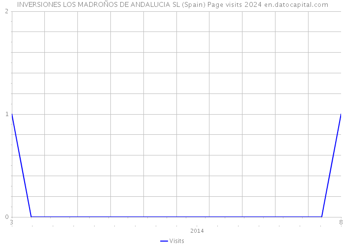 INVERSIONES LOS MADROÑOS DE ANDALUCIA SL (Spain) Page visits 2024 
