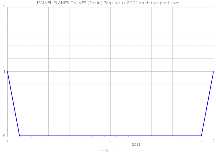 ISMAEL PLANES GALVEZ (Spain) Page visits 2024 