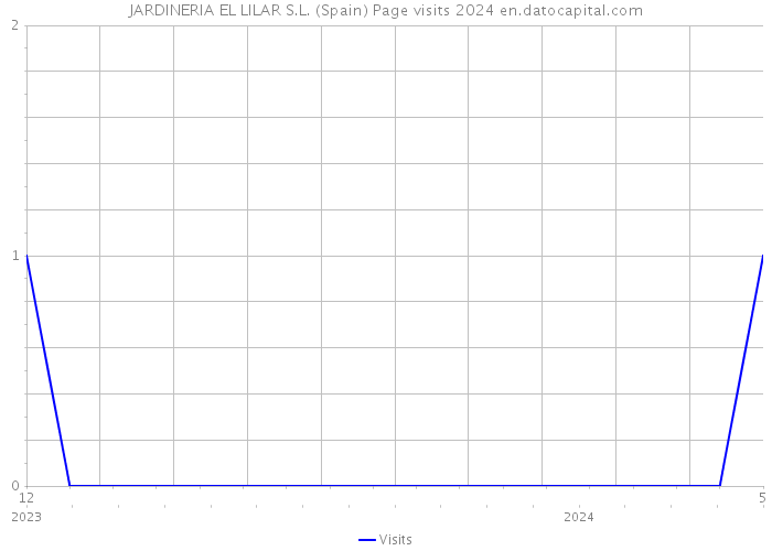 JARDINERIA EL LILAR S.L. (Spain) Page visits 2024 