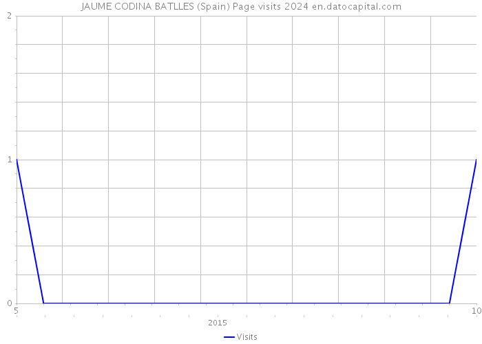 JAUME CODINA BATLLES (Spain) Page visits 2024 