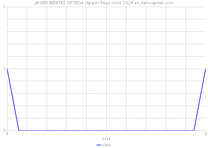 JAVIER BENITEZ ORTEGA (Spain) Page visits 2024 