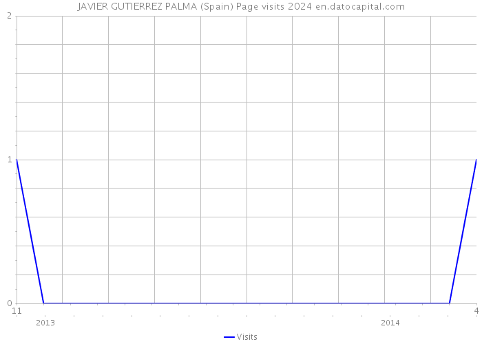 JAVIER GUTIERREZ PALMA (Spain) Page visits 2024 