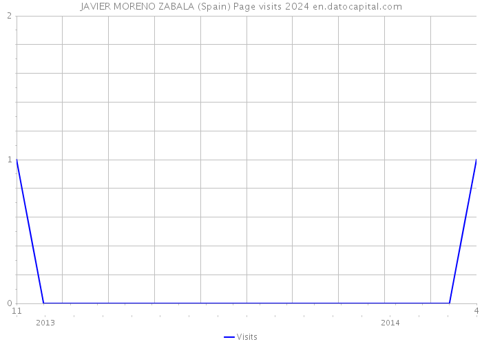 JAVIER MORENO ZABALA (Spain) Page visits 2024 