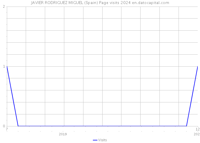 JAVIER RODRIGUEZ MIGUEL (Spain) Page visits 2024 