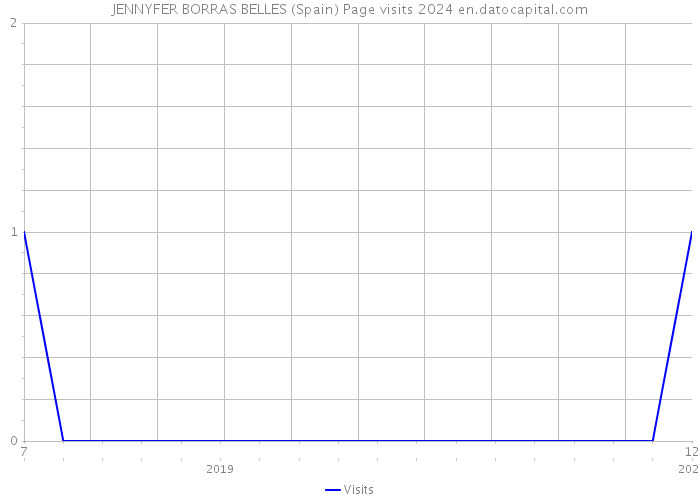 JENNYFER BORRAS BELLES (Spain) Page visits 2024 