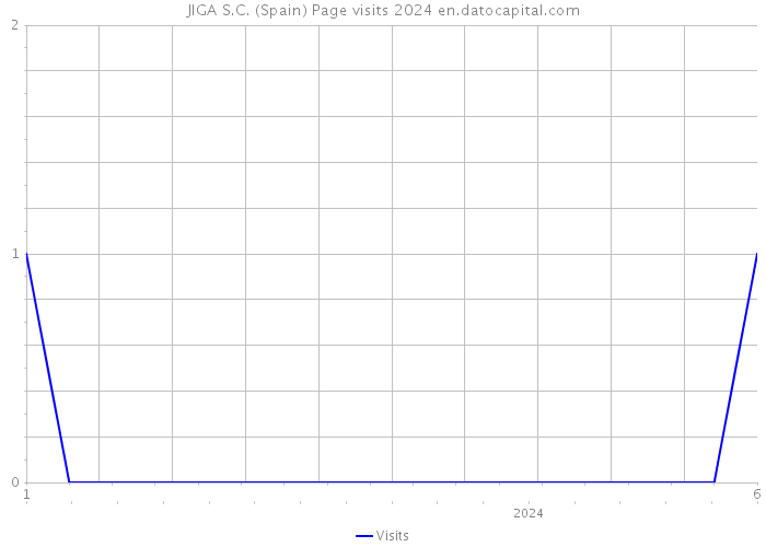 JIGA S.C. (Spain) Page visits 2024 